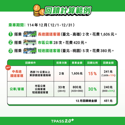 轉知交通部公路局為宣傳「TPASS 2.0+公共運輸常客優惠回饋」措施，請本校協助於各宣導管道發布活動訊息一案，請親師生參閱圖片