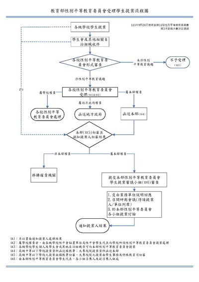 學生提案流程圖圖片