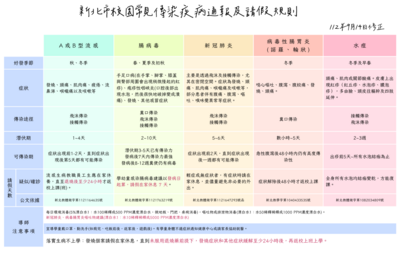 常見傳染病請假規則